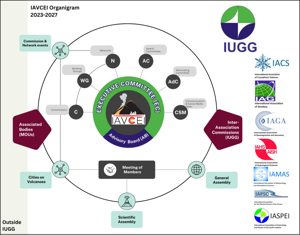 Iavcei Organigram